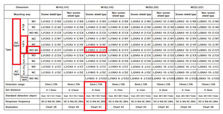 Czujnik indukcyjny PNP LJ18A3-5-Z/CY 5mm