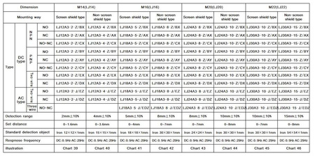 Czujnik indukcyjny zbliżeniowy NPN LJ12A3-4-Z/BX 4mm
