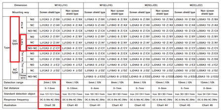 Czujnik indukcyjny PNP LJ12A3-2-Z/CY 2mm