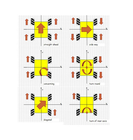 Platforma robota podwozie 4 siniki + koła McNamum obrót 360 stopni