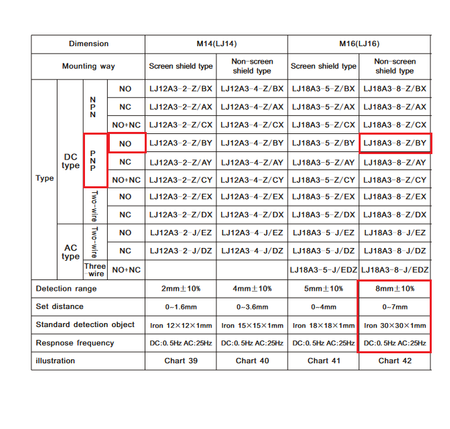 Czujnik indukcyjny PNP LJ18A3-8-Z/BY 8mm