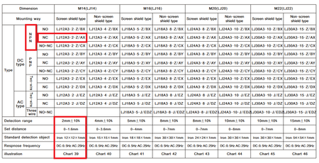 Czujnik indukcyjny NPN LJ12A3-2-Z/AX 2mm