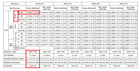 Czujnik indukcyjny NPN LJ12A3-2-Z/BX 2mm