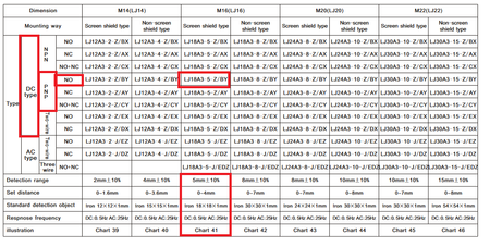 Czujnik indukcyjny PNP LJ18A3-5-Z/BY 5mm