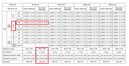 Czujnik indukcyjny PNP LJ12A3-4-Z/BY 4mm