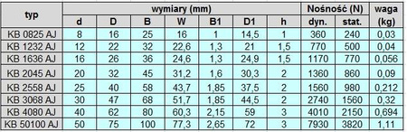 Łożysko liniowe uszczelnione regulowane LM8AJ