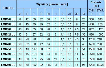 Łożysko liniowe z kołnierzem kwadratowym przedłużane LMK12LUU