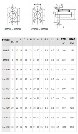 Łożysko liniowe z prostokatnym kołnierzem LMT16UU LMH16UU
