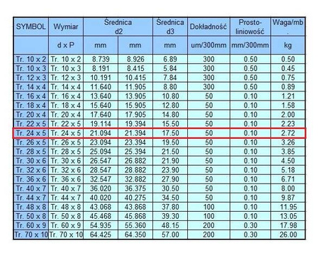 Śruba trapezowa TR 24x5 CK45 L=500mm CNC 3D