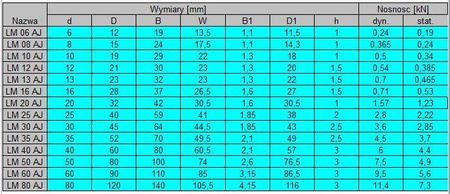 Łożysko liniowe uszczelnione regulowane LM10AJ