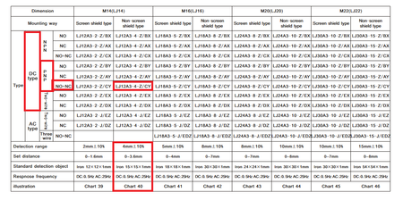 Czujnik indukcyjny PNP LJ12A3-4-Z/CY 4mm