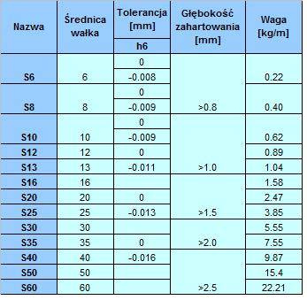 Wałek liniowy długość 1500mm fi 16mm 3D CNC