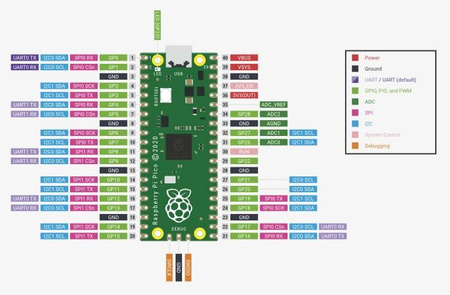 Zestaw Raspberry PI PICO W WiFi 2040 ARM z PINAMI