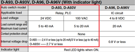 Czujnik magnetyczny do siłowników D-A93