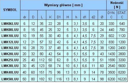 Łożysko liniowe z kwadratowym kołnierzem LMK20LUU