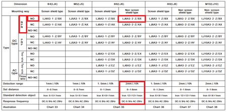 Czujnik indukcyjny zbliżeniowyNPN LJ6A3-2-Z/BX 2mm