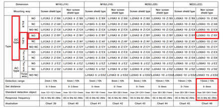Czujnik indukcyjny PNP LJ30A3-15-Z/BY
