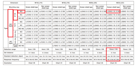 Czujnik indukcyjny zbliżeniowy NPN LJ30A3-10-Z/BX